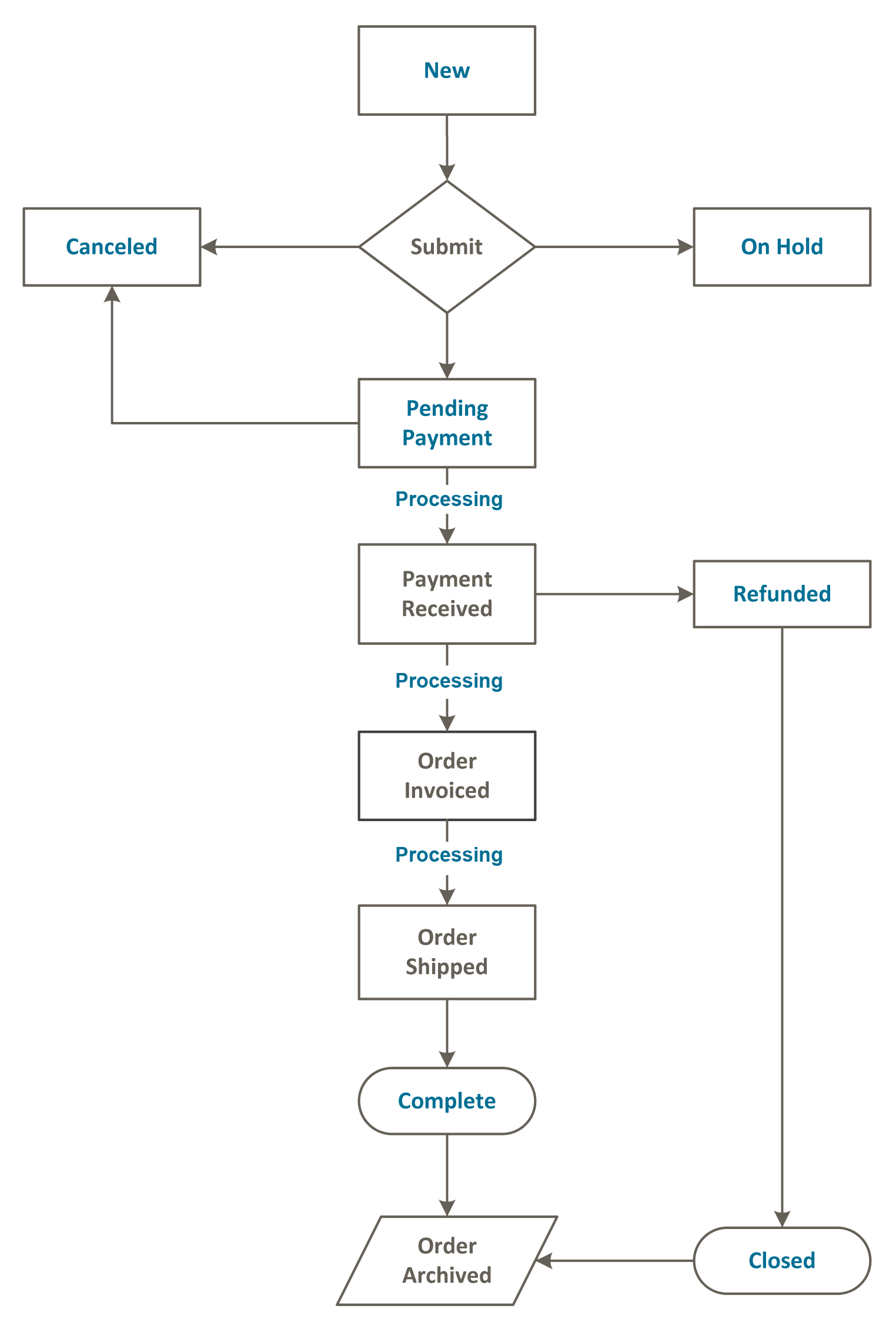 order-workflow